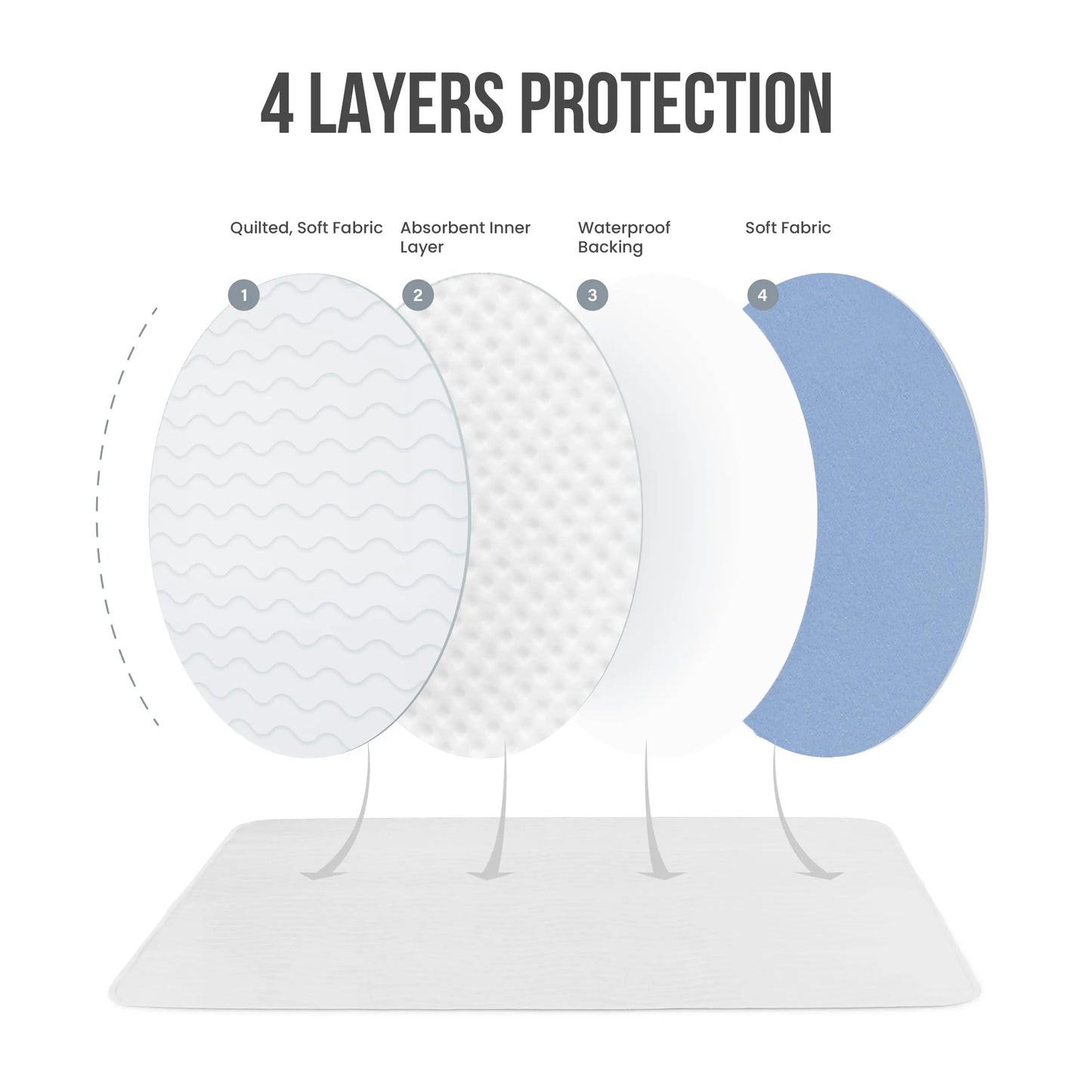 Utopia Bedding Washable Waterproof Incontinence Pads for Dogs, Adults, and Children - Heavy Absorbency Training Pads for Sofas and Couches